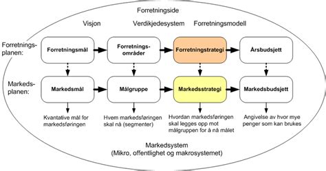Markedsstrategi .